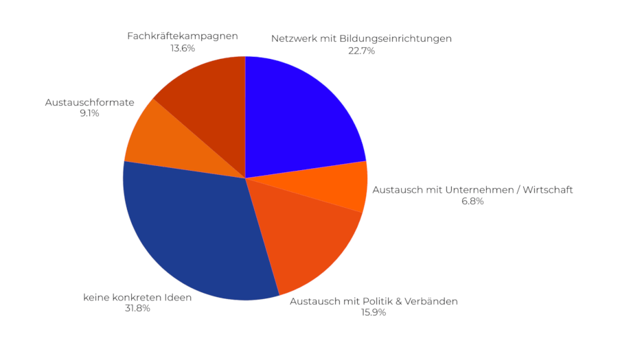 Mit wem oder in welchem Rahmen würdet ihr euch mehr Austausch oder Zusammenarbeit wünschen, um gemeinsam noch mehr für Fachkräfte in der Region zu bewegen?