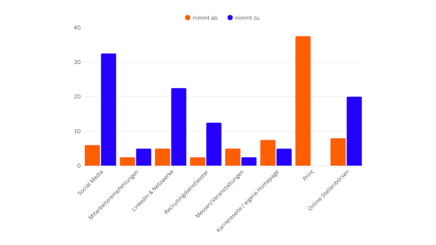 Welche Recruiting Kanäle gewinnen für euch an Bedeutung, welche nehmen ab?